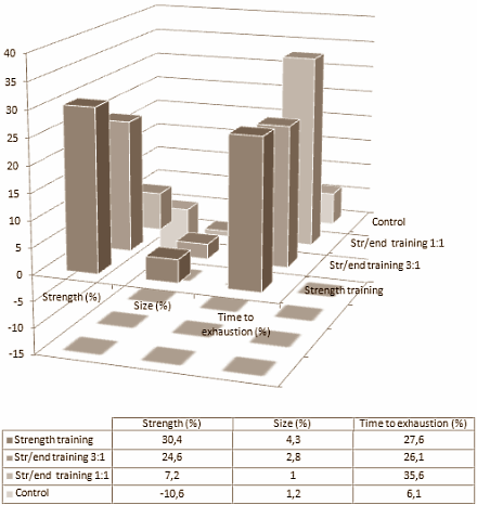 De combinatie van duur- en krachttraining maakt dikke mensen slanker en gezonder, en werkt beter dan cardiotraining of krachttraining alleen. Dat schreven we gisteren. Het in elkaar zetten van een goede combinatietraining is echter niet zo makkelijk. Duurtraining en krachttraining bijten elkaar. Dat blijkt maar weer eens uit een fundamenteel onderzoek dat Britse sportwetenschappers van Northumbria University publiceerden in de Journal of Strength and Conditioning Research.