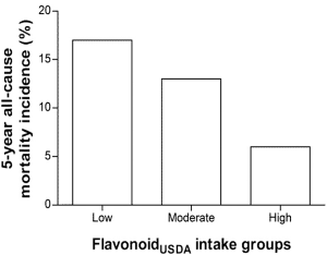 Flavonoiden in voeding verlengen je levensduur