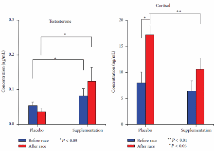 Testosteronverhogende werking van Cordyceps sinensis en Ganoderma lucidum is groter bij fitte sporter