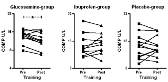 Sportwetenschappers van de University of Copenhagen hebben kunnen aantonen wat tienduizenden sporters aan levende lijve hebben ervaren. Glucosamine beschermt gewrichten bij krachttraining - en maakt ze misschien zelfs sterker.