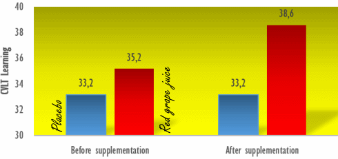 Rode druivensap is een smartdrug