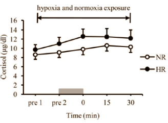 Verhoogde groeihormoonpiek maakt trainen in de hypoxiagym effectiever