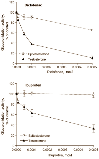 Het testosteron-effect van ibuprofen