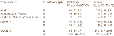 Het testosteron-effect van ibuprofen