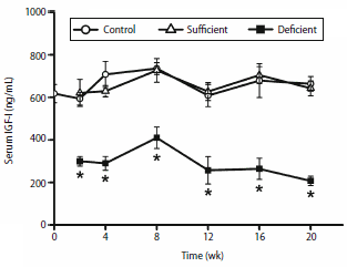 Meer biotine, meer IGF-1