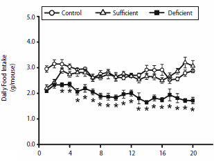 Meer biotine, meer IGF-1