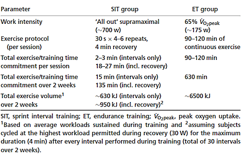 Weinig tijd, toch fit: intervaltraining
