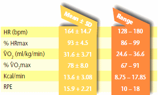 Kettlebelltraining verbrandt 20 kcal per minuut