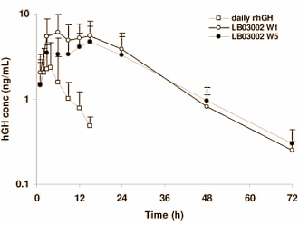 Al sinds 2007 produceert het Koreaanse farmabedrijf LG Life Sciences het groeihormoonpreparaat Declage. Het is verkrijgbaar in Korea en sommige van zijn buurlanden, nog niet in de rest van wereld. [Asia Pacific Biotech 2008;12(3):22-8.] Als Declage straks ook elders verkrijgbaar is, dan hebben duizenden farmacologisch ondersteunde sporters er misschien een interessant preparaat bij. In Declage zit LB03002, een nanotechnologische groeihormoonapplicatie die gebruikers maar ��n keer per week hoeven te injecteren.