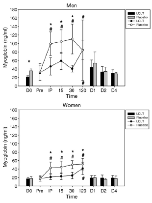 L-Carnitine-L-Tartraat herstelt spieren na training