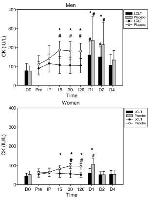 L-Carnitine-L-Tartraat herstelt spieren na training