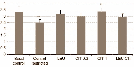 Als je 's nachts voordat je gaat slapen een flinke portie van het aminozuur L-citrulline inneemt, houd je misschien makkelijker spiermassa vast als je laag in je kilocalorieen zit en je vetmassa wilt kwijtraken. Als je tenminste net zo op  L-citrulline reageert als de ratten waarmee onderzoekers van de Universite Paris Descartes proeven deden. De Fransen hebben hun experimenten gepubliceerd in Amino Acids.