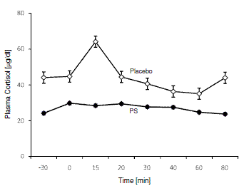 Meer testosteron, minder cortisol na training dankzij phosphatidylserine