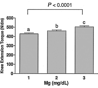 Epidemiologische studie: meer spierkracht door meer magnesium