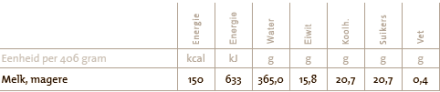 Na een krachttraining stimuleert een shake met 20 gram whey en 1 gram BCAA's de spiergroei in sterkere mate dan een glas melk met 6 gram melkeiwit. Dat concluderen onderzoekers van Danone in Nutrition Journal in een niet helemaal eerlijke studie.