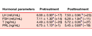 Mucuna pruriens: meer testosteron, meer LH, minder prolactine
