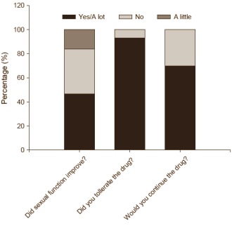 Mix van propionyl-L-carnitine en L-arginine verbetert erectie