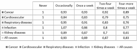 Als je geregeld noten of pinda's eet, dan is je sterftekans lager dan als je dat niet zou doen. Volgens een studie die epidemiologen van Harvard Medical School publiceerden in de New England Journal of Medicine verlengt een voedingspatroon met veel noten en pinda's je levensduur doordat het beschermt tegen bijna elke type dodelijke ziekte.