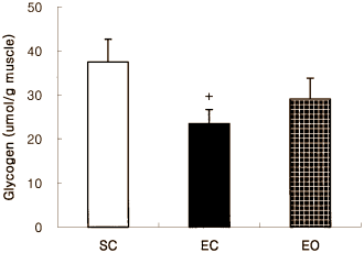 Dierstudie: octacosanol is duursportsupplement