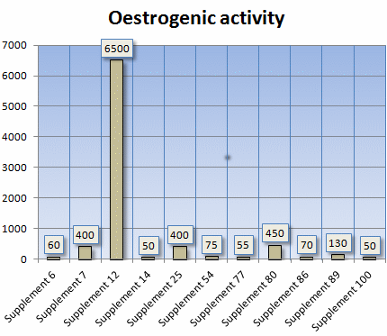 Methoxivone heeft krachtige oestrogene werking