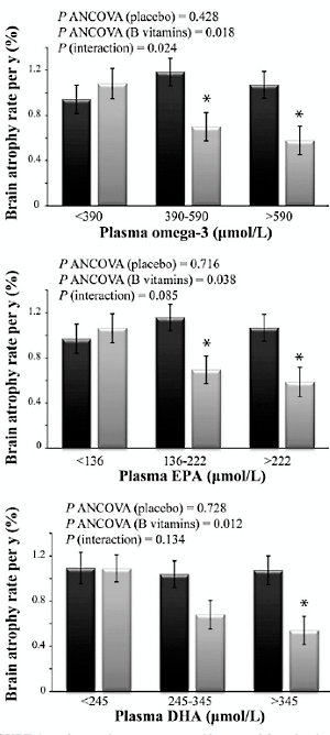 Combinatie visolie en B-vitamines remt krimpen hersenen door veroudering
