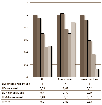 Paprika's beschermen tegen de ziekte van Parkinson