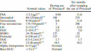 Prostaatkankersupplement Prostasol geeft man borsten