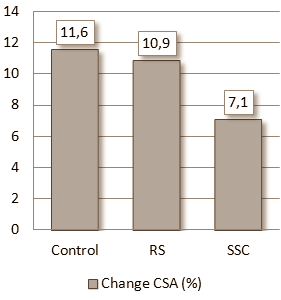 Studie: zonder sets to failure is krachttraining net zo effectief