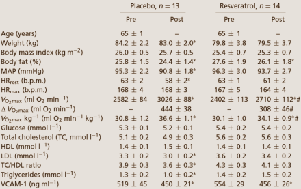 Mannen van 60-72 jaar die twee keer per week aan intervaltraining gaan doen verminderen het effect van hun training als ze supplementen met resveratrol gebruiken. Tot die ontnuchterende conclusie komen sportwetenschappers van de universiteit van Kopenhagen in de Journal of Physiology.