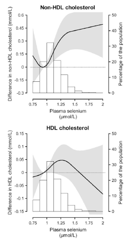 Seleniumsupplementen slecht voor hart