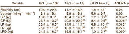 Als je meer spierkracht wilt ontwikkelen is reguliere krachttraining betrouwbaarder dan krachttraining volgens de superslow-methode. Dat schrijven bewegingswetenschappers van de University of Oklahoma in de Journal of Strength and Conditioning Research.