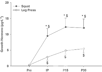 Squats geven het lichaam een sterkere anabole prikkel dan even zware sets op een leg-press-machine. Dat melden bewegingswetenschappers van de University of North Texas binnenkort in de Journal of Strength and Conditioning Research. De Texanen ontdekten dat bodybuilders na een squatsessie meer groeihormoon en testosteron aanmaken dan na een sessie op een leg-pressmachine.