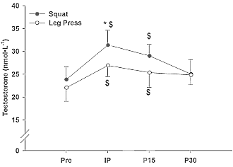 Squats geven het lichaam een sterkere anabole prikkel dan even zware sets op een leg-press-machine. Dat melden bewegingswetenschappers van de University of North Texas binnenkort in de Journal of Strength and Conditioning Research. De Texanen ontdekten dat bodybuilders na een squatsessie meer groeihormoon en testosteron aanmaken dan na een sessie op een leg-pressmachine.
