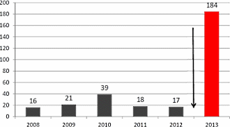 Dopingtests voor methandienone, stanozolol en dehydro-chloor-methyltestosteron sterk verbeterd