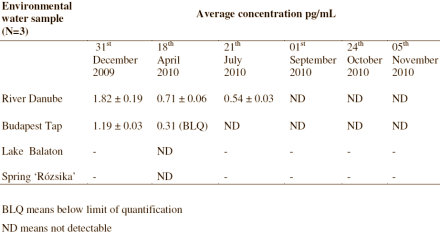 Uit sommige kranen in de Hongaarse hoofdstad Budapest komt drinkwater met detecteerbare hoeveelheden van het anabole steroid stanozolol. Dat schrijven chemici van de Britse Kingston University in Chemistry Central Journal.