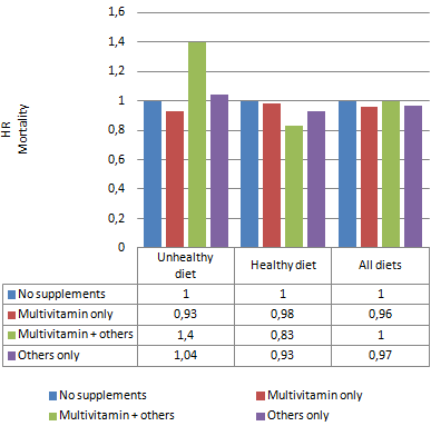 Alleen kankeroverlevers die gezond eten hebben misschien iets aan supplementen