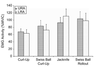 Buikspieren trainen op Swissball is beter