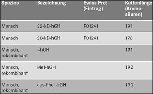 Illegale und gefaelschte Wachstumshormon-praeparate