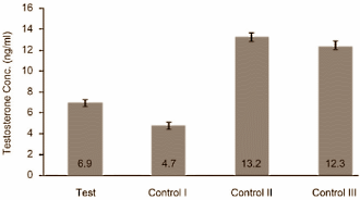 In West-Afrika verbouwen boeren de klimplant Telfairia occidentalis - lokale naam: Ugu. De jonge bladeren en scheuten van de vrouwelijke plant zijn eetbaar, net als de centimetergrote zaden in de vruchten. In die zaden zitten stoffen die tijdens een anabolenkuur de testes en de natuurlijke aanmaak van testosteron kunnen beschermen, ontdekten biochemici van de University of Nigeria.