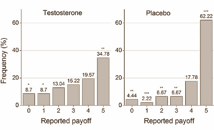 Testosteron maakt mannen eerlijker