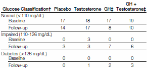 Studie: een half jaar op testosteron-enantaat en Nutropin