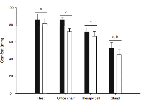 Als je zittend achter een bureau je geld verdient, verbrand je per dag enkele tientallen kilocalorieen extra als je je stoel inruilt voor een therapy ball. Dat schrijven onderzoekers van State University of New York at Buffalo in de European Journal of Applied Physiology. Bureauwerk op een therapy ball zal je niet verlossen van tientallen kilo's overtollig vet, maar kan wel helpen voorkomen dat je dikker wordt.
