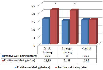 Krachttraining en cardiotraining beschermen tegen burnout