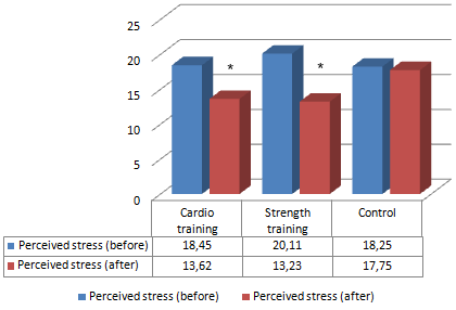 Krachttraining en cardiotraining beschermen tegen burnout