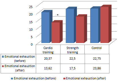 Krachttraining en cardiotraining beschermen tegen burnout
