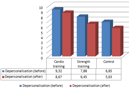 Krachttraining en cardiotraining beschermen tegen burnout