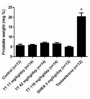 Tribulus terrestris heeft geen hormonale effecten