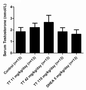 Tribulus terrestris heeft geen hormonale effecten