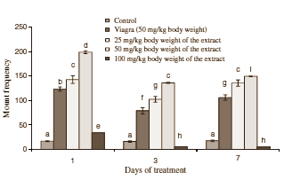 Het viagra-effect van testosteronbooster Bulbine natalensis