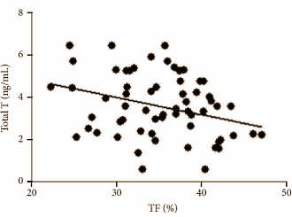Een laag vetpercentage, sterke botten en een hoge testosteronspiegel hangen met elkaar samen. Tot die conclusie komen endocrinologen van de universiteit van Rome, die 86 dikke mannen bestudeerden. Hun publicatie in de International Journal of Endocrinology bevestigt de steeds waarschijnlijker wordende theorie dat het skelet meebepaalt hoeveel testosteron er in het lichaam van mannen (en wellicht ook vrouwen) circuleert.